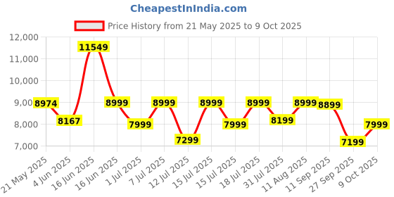 myntra.com kurl on KURLON Dual Reversible Mattress 5 inch King High Resilience HR Foam Mattress kurl on Price History Graph from 21 May 2025 to 9 Oct 2025