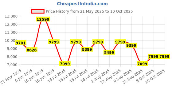 myntra.com kurl on KURLON Dual Reversible Mattress 5 inch King High Resilience HR Foam Mattress kurl on Price History Graph from 21 May 2025 to 8 Oct 2025