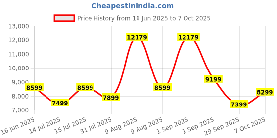 myntra.com kurl on KURLON Dual Reversible Mattress 5 inch King High Resilience HR Foam Mattress kurl on Price History Graph from 16 Jun 2025 to 7 Oct 2025