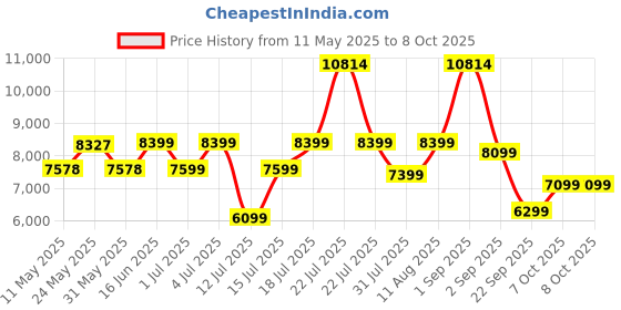 myntra.com kurl on KURLON Dual Reversible Mattress 5 inch Queen High Resilience HR Foam Mattress kurl on Price History Graph from 11 May 2025 to 8 Oct 2025
