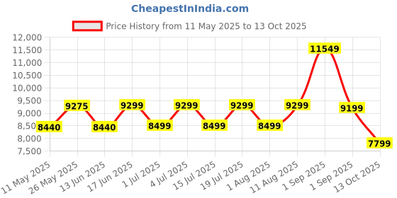 myntra.com kurl on KURLON Dual Reversible Mattress 5 inch Queen High Resilience HR Foam Mattress kurl on Price History Graph from 11 May 2025 to 13 Oct 2025