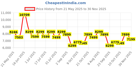 myntra.com kurl on KURLON Dual Reversible Mattress 5 inch Queen High Resilience HR Foam Mattress kurl on Price History Graph from 21 May 2025 to 30 Nov 2025