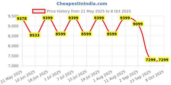 myntra.com kurl on KURLON Dual Reversible Mattress 5 inch Queen High Resilience HR Foam Mattress kurl on Price History Graph from 21 May 2025 to 8 Oct 2025