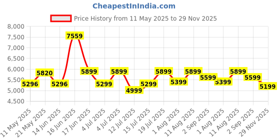 myntra.com kurl on KURLON Dual Reversible Mattress 5 inch Single High Resilience HR Foam Mattress kurl on Price History Graph from 11 May 2025 to 29 Nov 2025