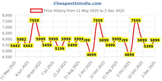 myntra.com kurl on KURLON Dual Reversible Mattress 5 inch Single High Resilience HR Foam Mattress kurl on Price History Graph from 11 May 2025 to 30 Nov 2025