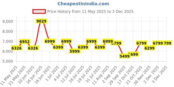 myntra.com kurl on KURLON Dual Reversible Mattress 5 inch Single High Resilience HR Foam Mattress kurl on Price History Graph from 11 May 2025 to 30 Nov 2025