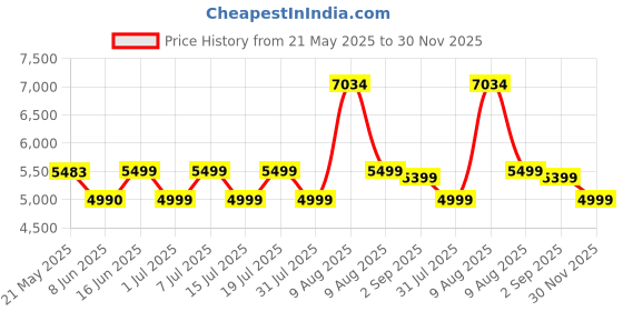 myntra.com kurl on KURLON Dual Reversible Mattress 5 inch Single High Resilience HR Foam Mattress kurl on Price History Graph from 21 May 2025 to 30 Nov 2025