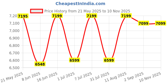 myntra.com kurl on KURLON Dual Reversible Mattress 5 inch Single High Resilience HR Foam Mattress kurl on Price History Graph from 21 May 2025 to 10 Nov 2025