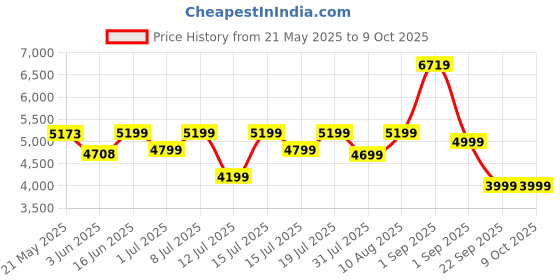 myntra.com kurl on KURLON Dual Reversible Mattress 5 inch Single High Resilience HR Foam Mattress kurl on Price History Graph from 21 May 2025 to 6 Oct 2025