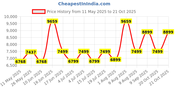 myntra.com kurl on KURLON Dual Reversible Mattress 6 inch Double High Resilience HR Foam Mattress kurl on Price History Graph from 11 May 2025 to 20 Oct 2025