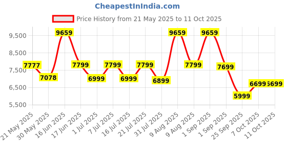 myntra.com kurl on KURLON Dual Reversible Mattress 6 inch Double High Resilience HR Foam Mattress kurl on Price History Graph from 21 May 2025 to 7 Oct 2025