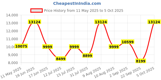 myntra.com kurl on KURLON Dual Reversible Mattress 6 inch King High Resilience HR Foam Mattress kurl on Price History Graph from 11 May 2025 to 5 Oct 2025