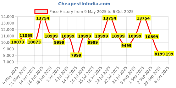 myntra.com kurl on KURLON Dual Reversible Mattress 6 inch King High Resilience HR Foam Mattress kurl on Price History Graph from 9 May 2025 to 6 Oct 2025