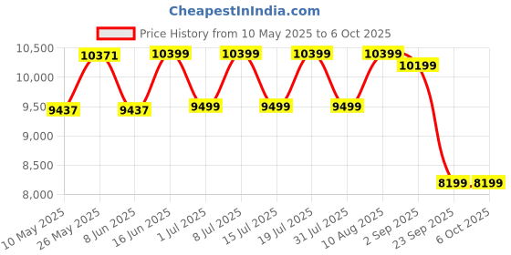 myntra.com kurl on KURLON Dual Reversible Mattress 6 inch King High Resilience HR Foam Mattress kurl on Price History Graph from 10 May 2025 to 6 Oct 2025