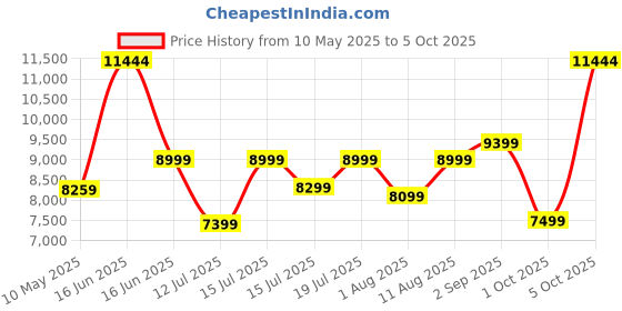 myntra.com kurl on KURLON Dual Reversible Mattress 6 inch Queen High Resilience HR Foam Mattress kurl on Price History Graph from 10 May 2025 to 5 Oct 2025