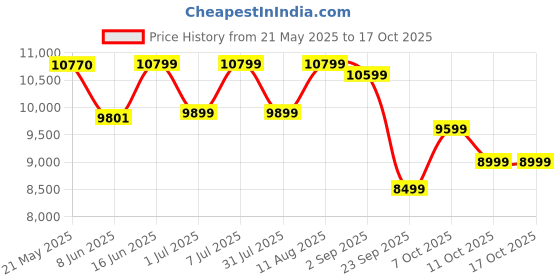 myntra.com kurl on KURLON Dual Reversible Mattress 6 inch Queen High Resilience HR Foam Mattress kurl on Price History Graph from 21 May 2025 to 15 Oct 2025