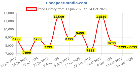 myntra.com kurl on KURLON Dual Reversible Mattress 6 inch Queen High Resilience HR Foam Mattress kurl on Price History Graph from 17 Jun 2025 to 14 Oct 2025