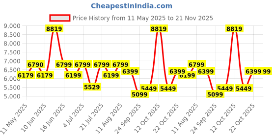 myntra.com kurl on KURLON Dual Reversible Mattress 6 inch Single High Resilience HR Foam Mattress kurl on Price History Graph from 11 May 2025 to 21 Nov 2025