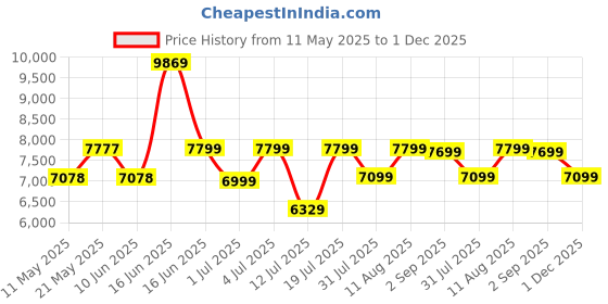 myntra.com kurl on KURLON Dual Reversible Mattress 6 inch Single High Resilience HR Foam Mattress kurl on Price History Graph from 11 May 2025 to 1 Dec 2025