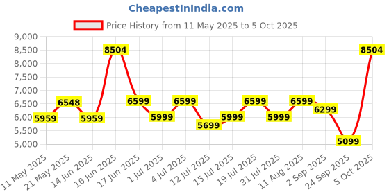 myntra.com kurl on KURLON Dual Reversible Mattress 6 inch Single High Resilience HR Foam Mattress kurl on Price History Graph from 11 May 2025 to 5 Oct 2025