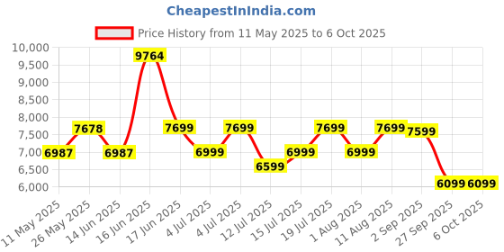 myntra.com kurl on KURLON Dual Reversible Mattress 6 inch Single High Resilience HR Foam Mattress kurl on Price History Graph from 11 May 2025 to 5 Oct 2025