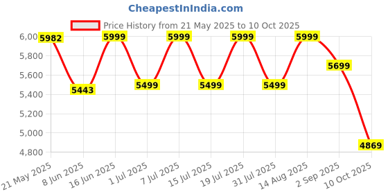 myntra.com kurl on KURLON Dual Reversible Mattress 6 inch Single High Resilience HR Foam Mattress kurl on Price History Graph from 21 May 2025 to 10 Oct 2025