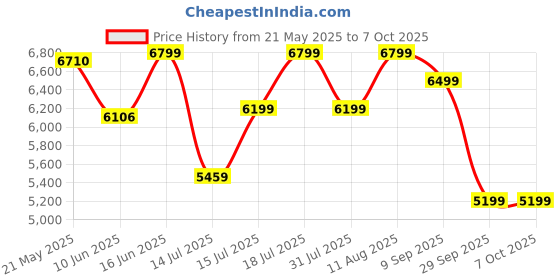 myntra.com kurl on KURLON Dual Reversible Mattress 6 inch Single High Resilience HR Foam Mattress kurl on Price History Graph from 21 May 2025 to 6 Oct 2025