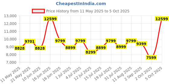 myntra.com kurl on KURLON Dual Reversible Mattress 8 inch Double High Resilience HR Foam Mattress kurl on Price History Graph from 11 May 2025 to 2 Oct 2025
