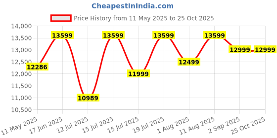 myntra.com kurl on KURLON Dual Reversible Mattress 8 inch King High Resilience HR Foam Mattress kurl on Price History Graph from 11 May 2025 to 25 Oct 2025