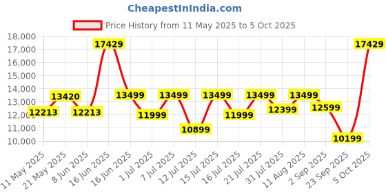 myntra.com kurl on KURLON Dual Reversible Mattress 8 inch King High Resilience HR Foam Mattress kurl on Price History Graph from 11 May 2025 to 5 Oct 2025