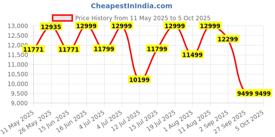 myntra.com kurl on KURLON Dual Reversible Mattress 8 inch King High Resilience HR Foam Mattress kurl on Price History Graph from 11 May 2025 to 5 Oct 2025