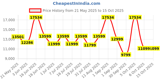 myntra.com kurl on KURLON Dual Reversible Mattress 8 inch King High Resilience HR Foam Mattress kurl on Price History Graph from 21 May 2025 to 14 Oct 2025