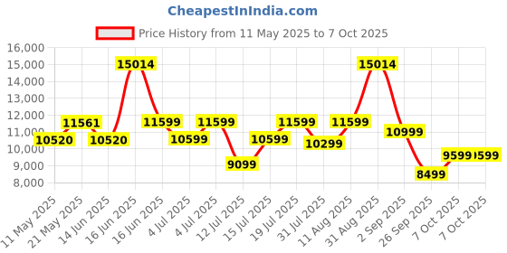 myntra.com kurl on KURLON Dual Reversible Mattress 8 inch Queen High Resilience HR Foam Mattress kurl on Price History Graph from 11 May 2025 to 7 Oct 2025