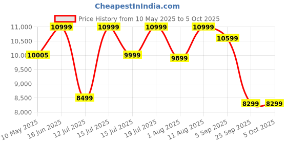 myntra.com kurl on KURLON Dual Reversible Mattress 8 inch Queen High Resilience HR Foam Mattress kurl on Price History Graph from 10 May 2025 to 5 Oct 2025