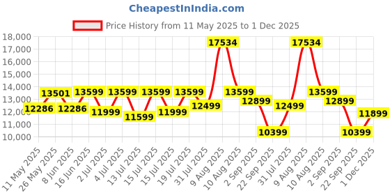 myntra.com kurl on KURLON Dual Reversible Mattress 8 inch Queen High Resilience HR Foam Mattress kurl on Price History Graph from 11 May 2025 to 1 Dec 2025