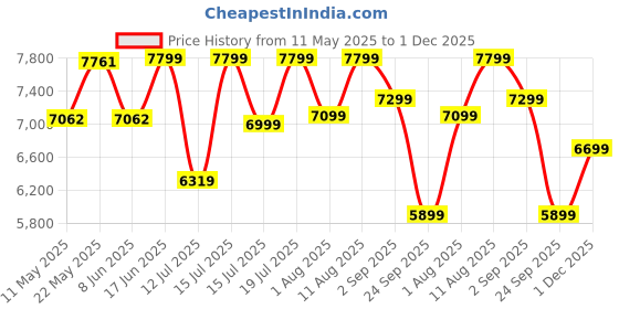 myntra.com kurl on KURLON Dual Reversible Mattress 8 inch Single High Resilience HR Foam Mattress kurl on Price History Graph from 11 May 2025 to 1 Dec 2025
