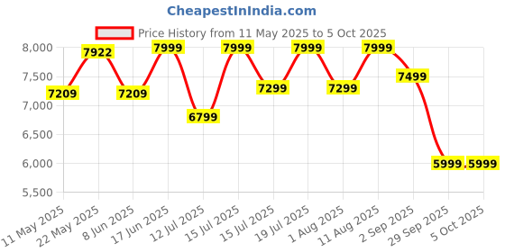 myntra.com kurl on KURLON Dual Reversible Mattress 8 inch Single High Resilience HR Foam Mattress kurl on Price History Graph from 11 May 2025 to 5 Oct 2025