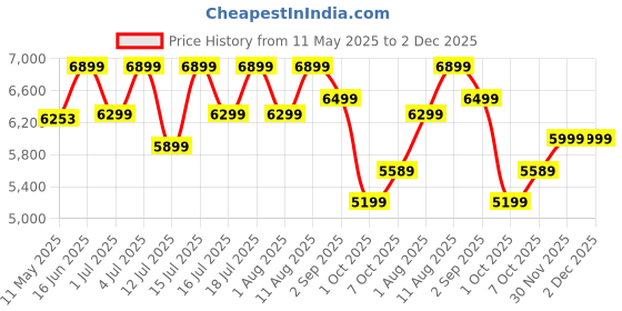 myntra.com kurl on KURLON Dual Reversible Mattress 8 inch Single High Resilience HR Foam Mattress kurl on Price History Graph from 11 May 2025 to 1 Dec 2025