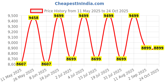 myntra.com kurl on KURLON Dual Reversible Mattress 8 inch Single High Resilience HR Foam Mattress kurl on Price History Graph from 11 May 2025 to 24 Oct 2025