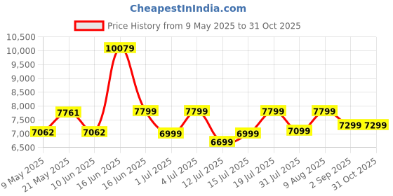myntra.com kurl on KURLON Dual Reversible Mattress 8 inch Single High Resilience HR Foam Mattress kurl on Price History Graph from 9 May 2025 to 31 Oct 2025
