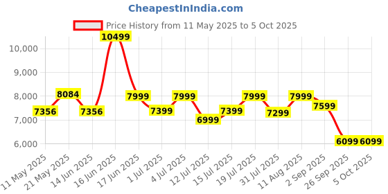 myntra.com kurl on KURLON Dual Reversible Mattress 8 inch Single High Resilience HR Foam Mattress kurl on Price History Graph from 11 May 2025 to 5 Oct 2025