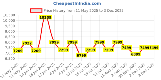 myntra.com kurl on KURLON Dual Reversible Mattress 8 inch Single High Resilience HR Foam Mattress kurl on Price History Graph from 11 May 2025 to 2 Dec 2025