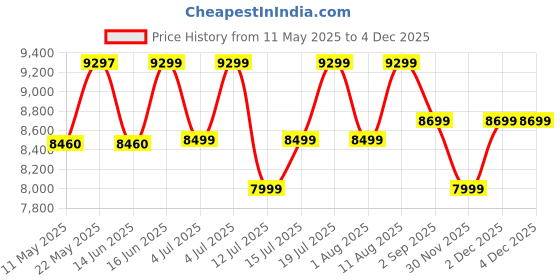 myntra.com kurl on KURLON Dual Reversible Mattress 8 inch Single High Resilience HR Foam Mattress kurl on Price History Graph from 11 May 2025 to 2 Dec 2025