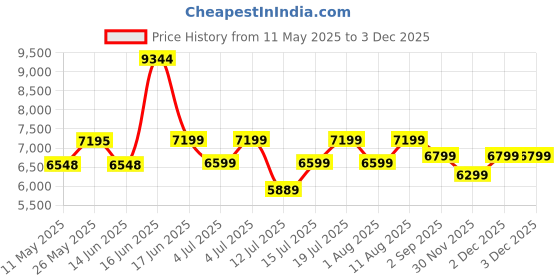 myntra.com kurl on KURLON Dual Reversible Mattress 8 inch Single High Resilience HR Foam Mattress kurl on Price History Graph from 11 May 2025 to 2 Dec 2025