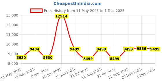 myntra.com kurl on KURLON Natural Rubberized Coir 4 inch King Coir Mattress kurl on Price History Graph from 11 May 2025 to 1 Dec 2025