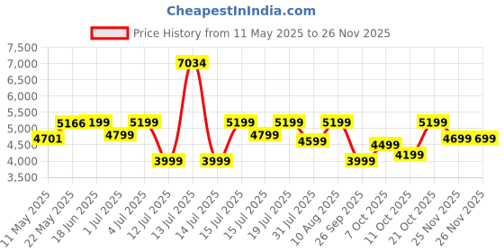 myntra.com kurl on KURLON Natural Rubberized Coir 4 inch Single Coir Mattress kurl on Price History Graph from 11 May 2025 to 24 Nov 2025