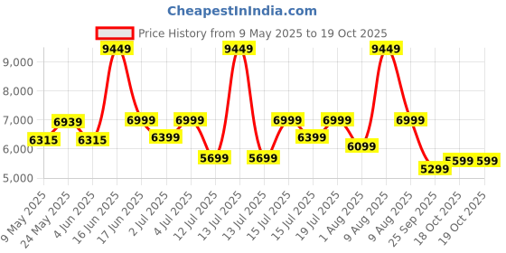 myntra.com kurl on KURLON Natural Rubberized Coir 5 inch Double Coir Mattress kurl on Price History Graph from 9 May 2025 to 18 Oct 2025