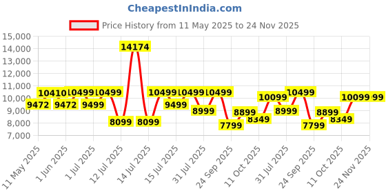 myntra.com kurl on KURLON Natural Rubberized Coir 5 inch King Coir Mattress kurl on Price History Graph from 11 May 2025 to 24 Nov 2025