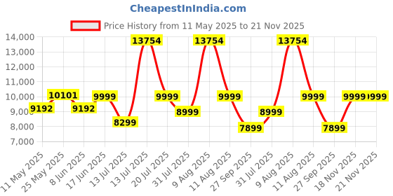 myntra.com kurl on KURLON Natural Rubberized Coir 5 inch King Coir Mattress kurl on Price History Graph from 11 May 2025 to 18 Nov 2025