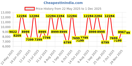 myntra.com kurl on KURLON Natural Rubberized Coir 5 inch Queen Coir Mattress kurl on Price History Graph from 22 May 2025 to 1 Dec 2025